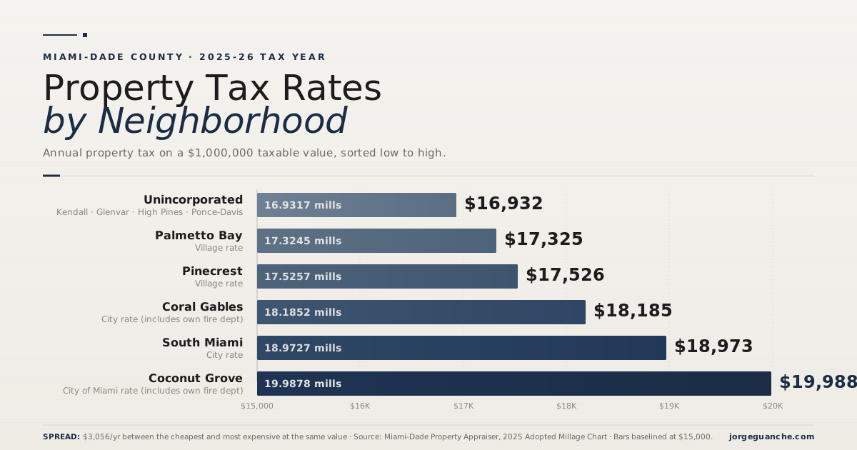 Bar chart of 2025-26 combined property tax rates across eight southwest Miami-Dade neighborhoods