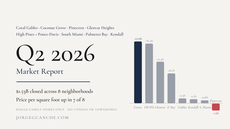 Q2 2026 southwest Miami-Dade market report cover: single-family homes only, naming all eight neighborhoods covered, with a labeled bar chart of price per square foot change