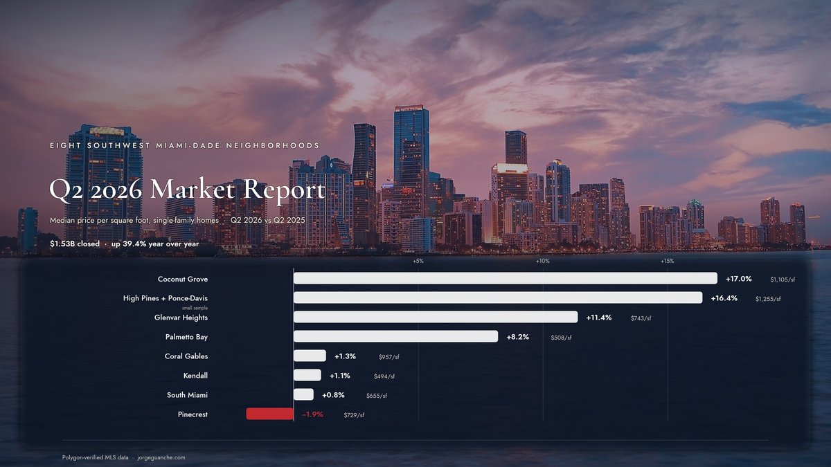 Q2 2026 southwest Miami-Dade market report cover: Miami skyline at dusk with a bar chart of price per square foot change across the eight single-family neighborhoods covered