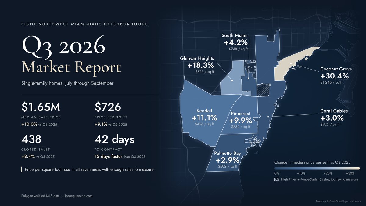 Q3 2026 southwest Miami-Dade market report cover: map of the eight neighborhoods shaded by change in price per square foot, with the quarter's median price, price per square foot, closed sales and days to contract